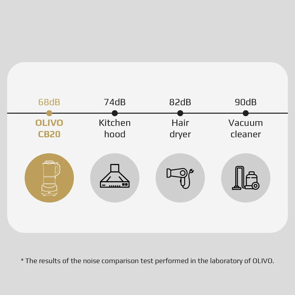 OLIVO CB20 Multifunctional Cooking Blender - Lowest noise - Absolute anti-spill - Cleaning and disinfection - Ceramic non-stick